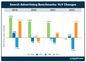 Search Benchmarks for 2022